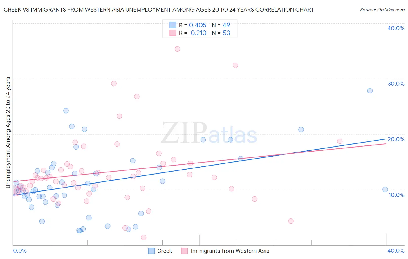 Creek vs Immigrants from Western Asia Unemployment Among Ages 20 to 24 years