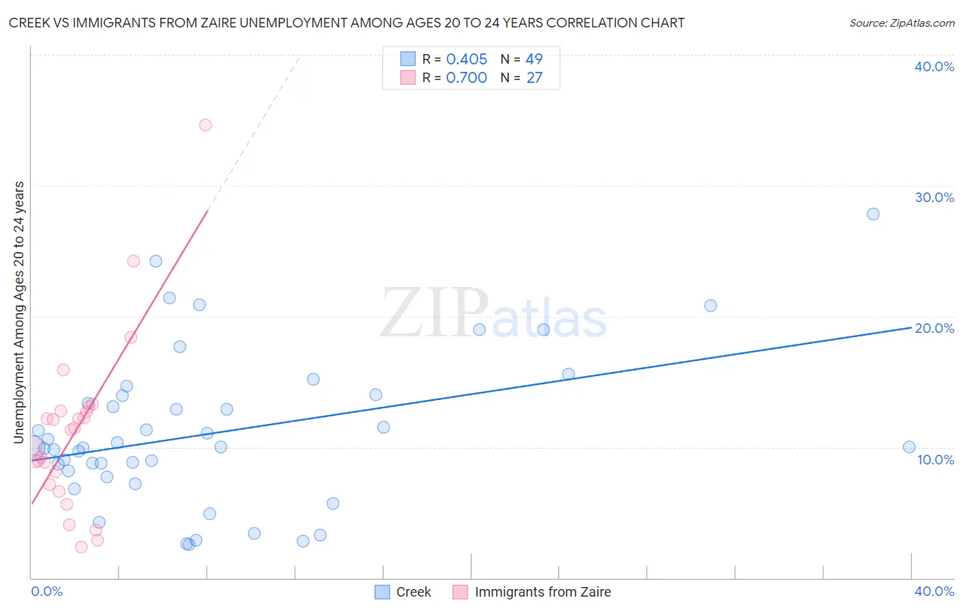 Creek vs Immigrants from Zaire Unemployment Among Ages 20 to 24 years