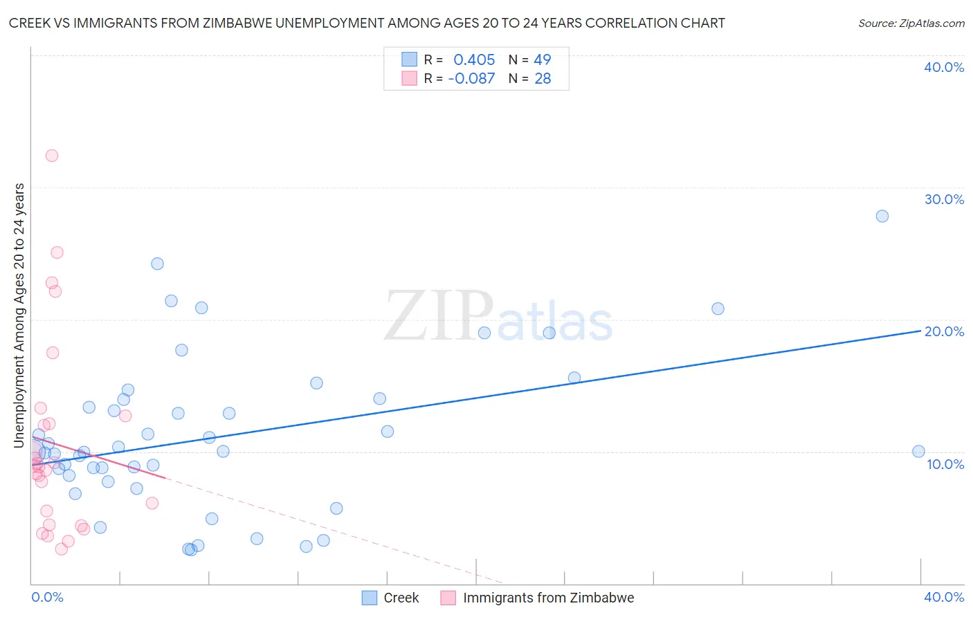 Creek vs Immigrants from Zimbabwe Unemployment Among Ages 20 to 24 years