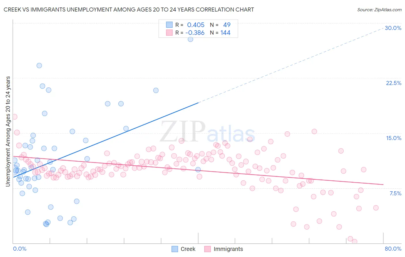 Creek vs Immigrants Unemployment Among Ages 20 to 24 years