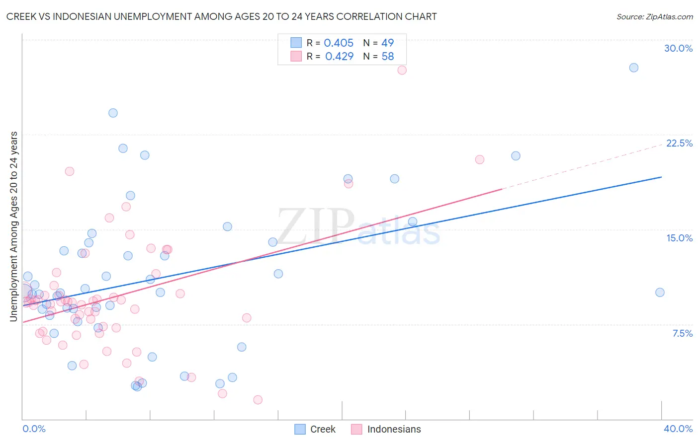 Creek vs Indonesian Unemployment Among Ages 20 to 24 years