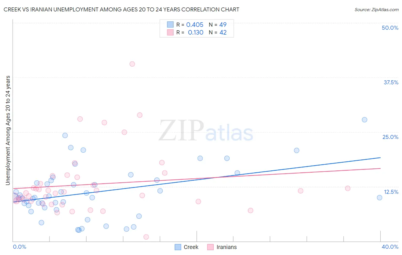 Creek vs Iranian Unemployment Among Ages 20 to 24 years