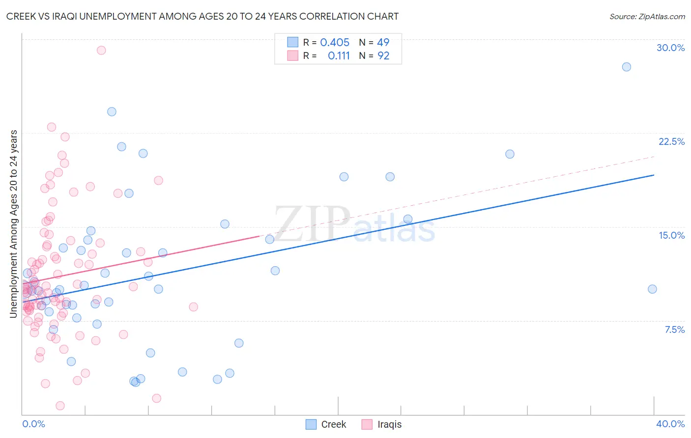 Creek vs Iraqi Unemployment Among Ages 20 to 24 years