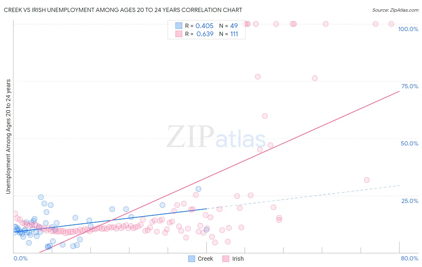 Creek vs Irish Unemployment Among Ages 20 to 24 years