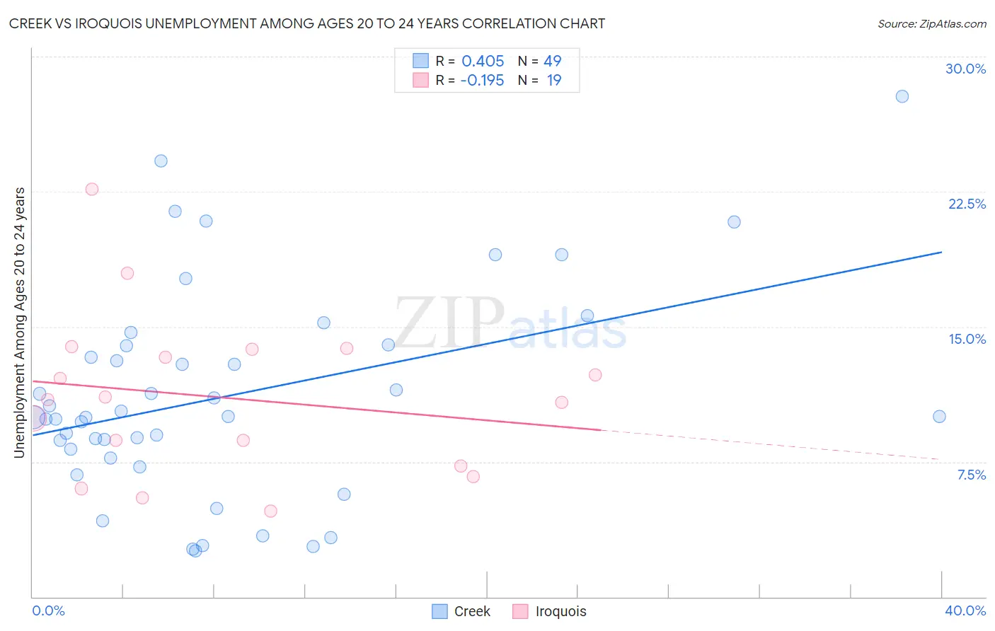 Creek vs Iroquois Unemployment Among Ages 20 to 24 years