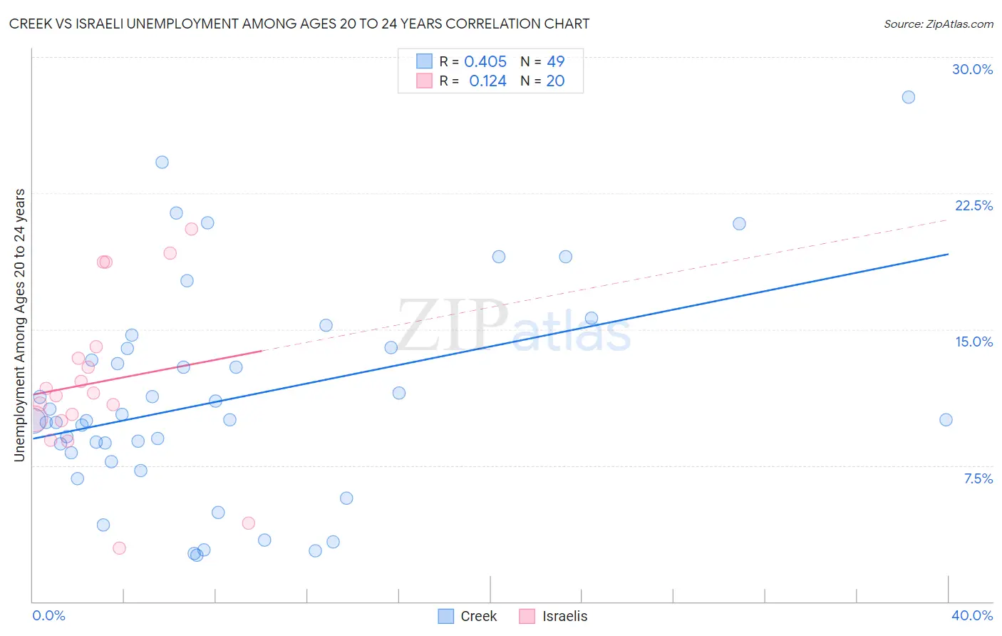 Creek vs Israeli Unemployment Among Ages 20 to 24 years