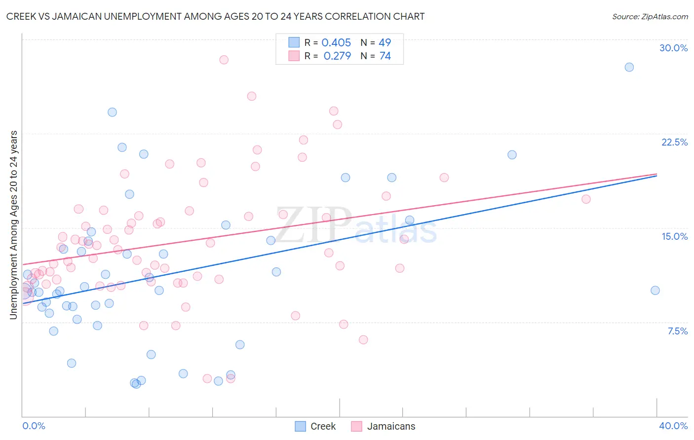 Creek vs Jamaican Unemployment Among Ages 20 to 24 years