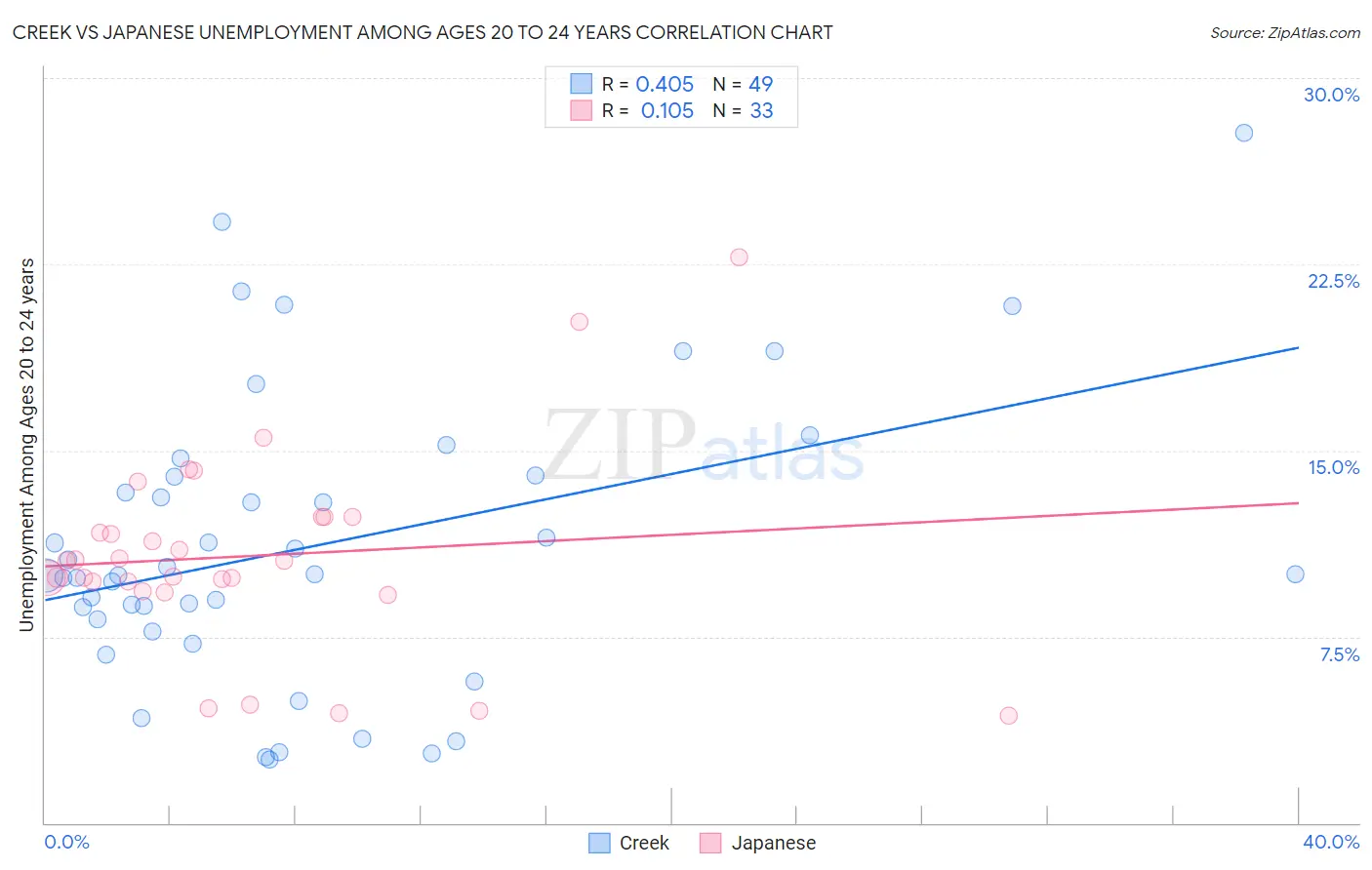 Creek vs Japanese Unemployment Among Ages 20 to 24 years