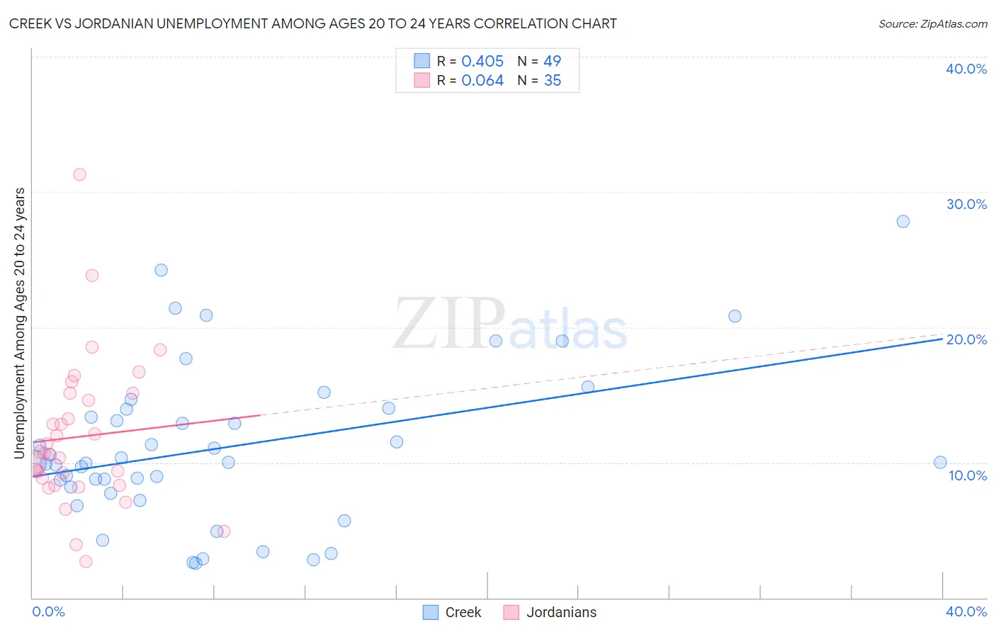 Creek vs Jordanian Unemployment Among Ages 20 to 24 years