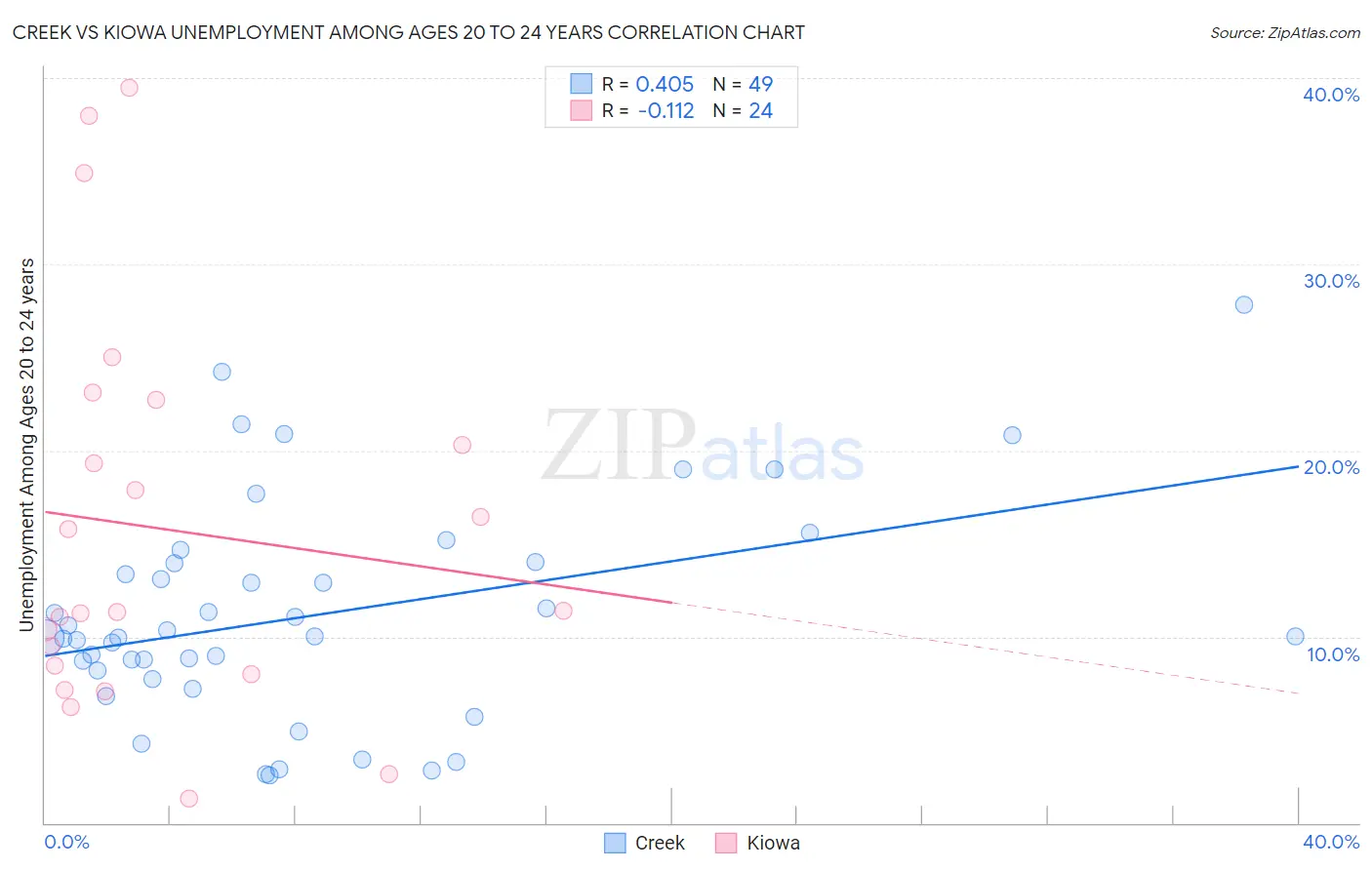 Creek vs Kiowa Unemployment Among Ages 20 to 24 years