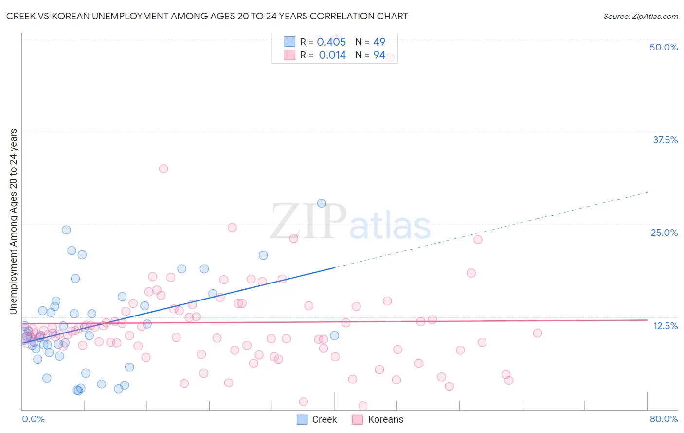 Creek vs Korean Unemployment Among Ages 20 to 24 years