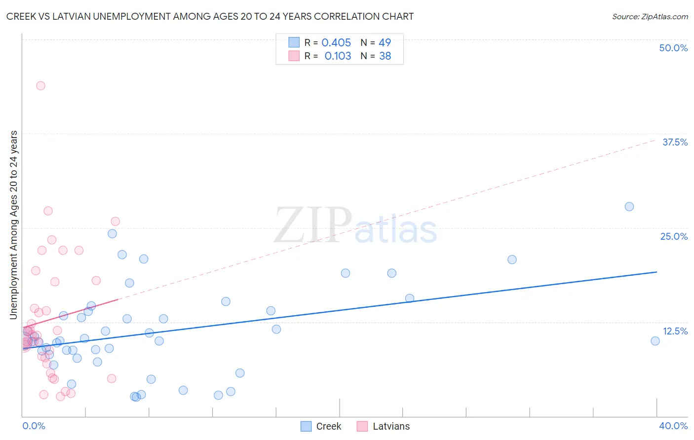 Creek vs Latvian Unemployment Among Ages 20 to 24 years