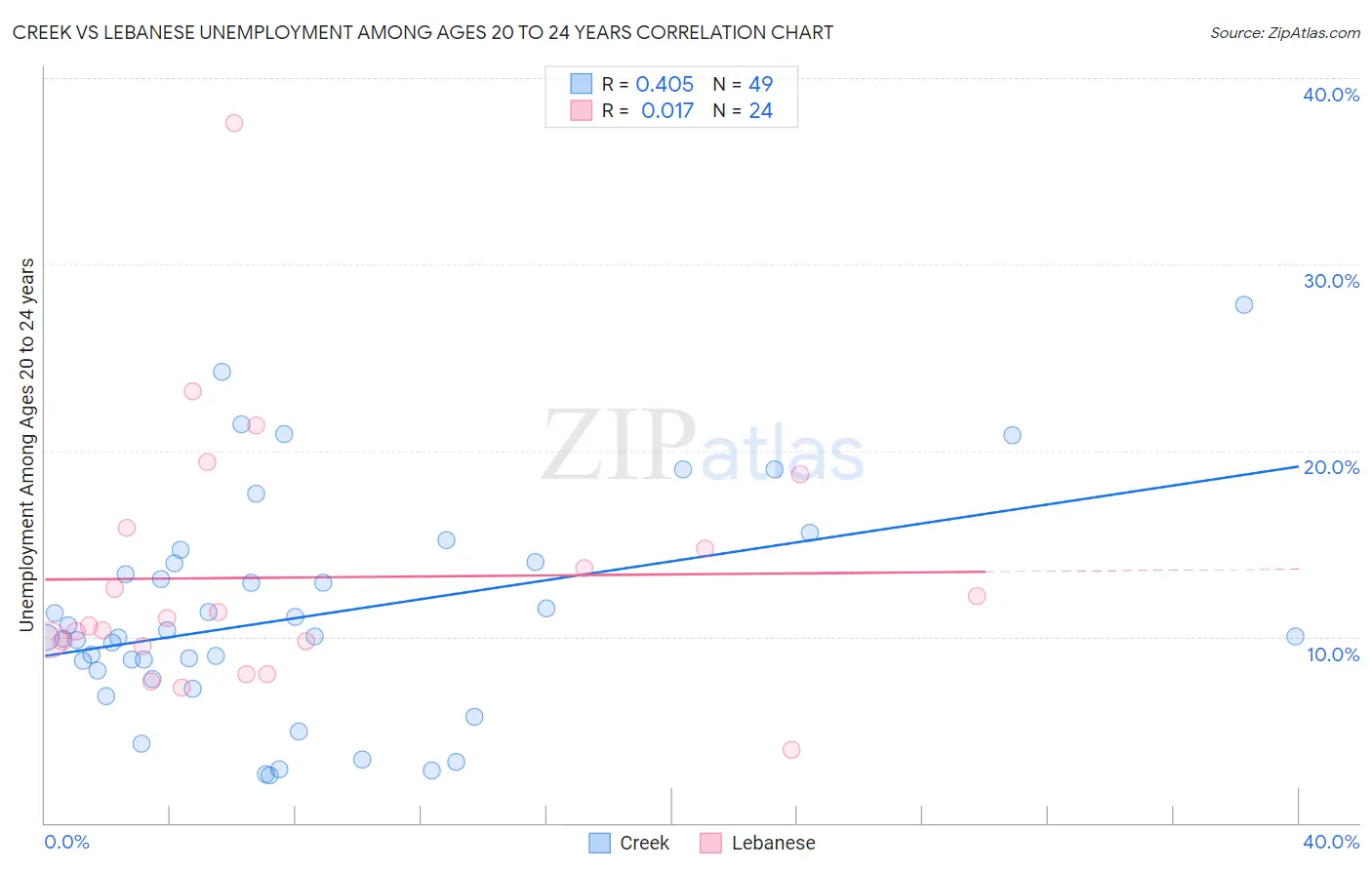 Creek vs Lebanese Unemployment Among Ages 20 to 24 years