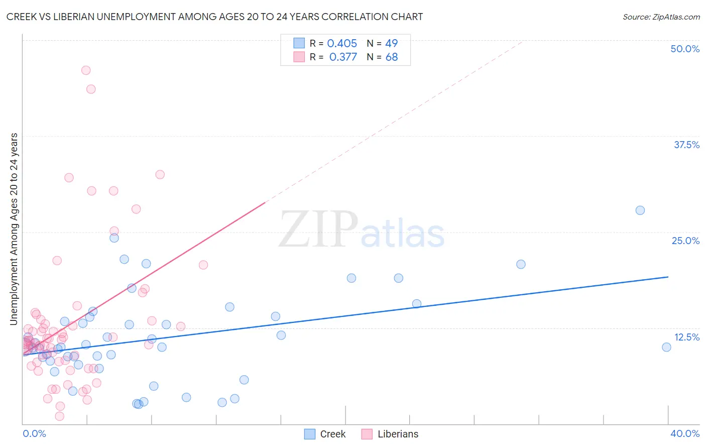 Creek vs Liberian Unemployment Among Ages 20 to 24 years