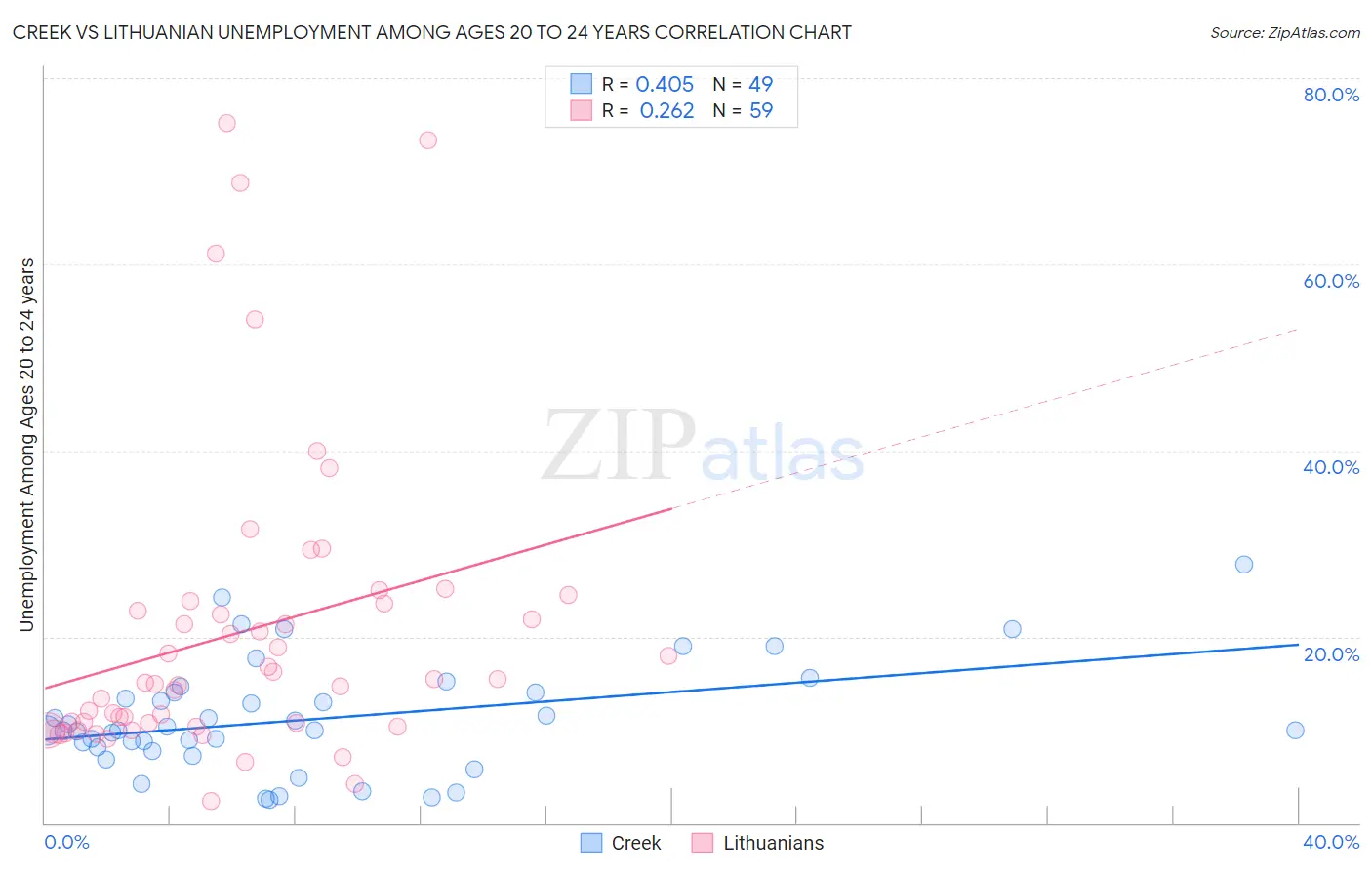 Creek vs Lithuanian Unemployment Among Ages 20 to 24 years