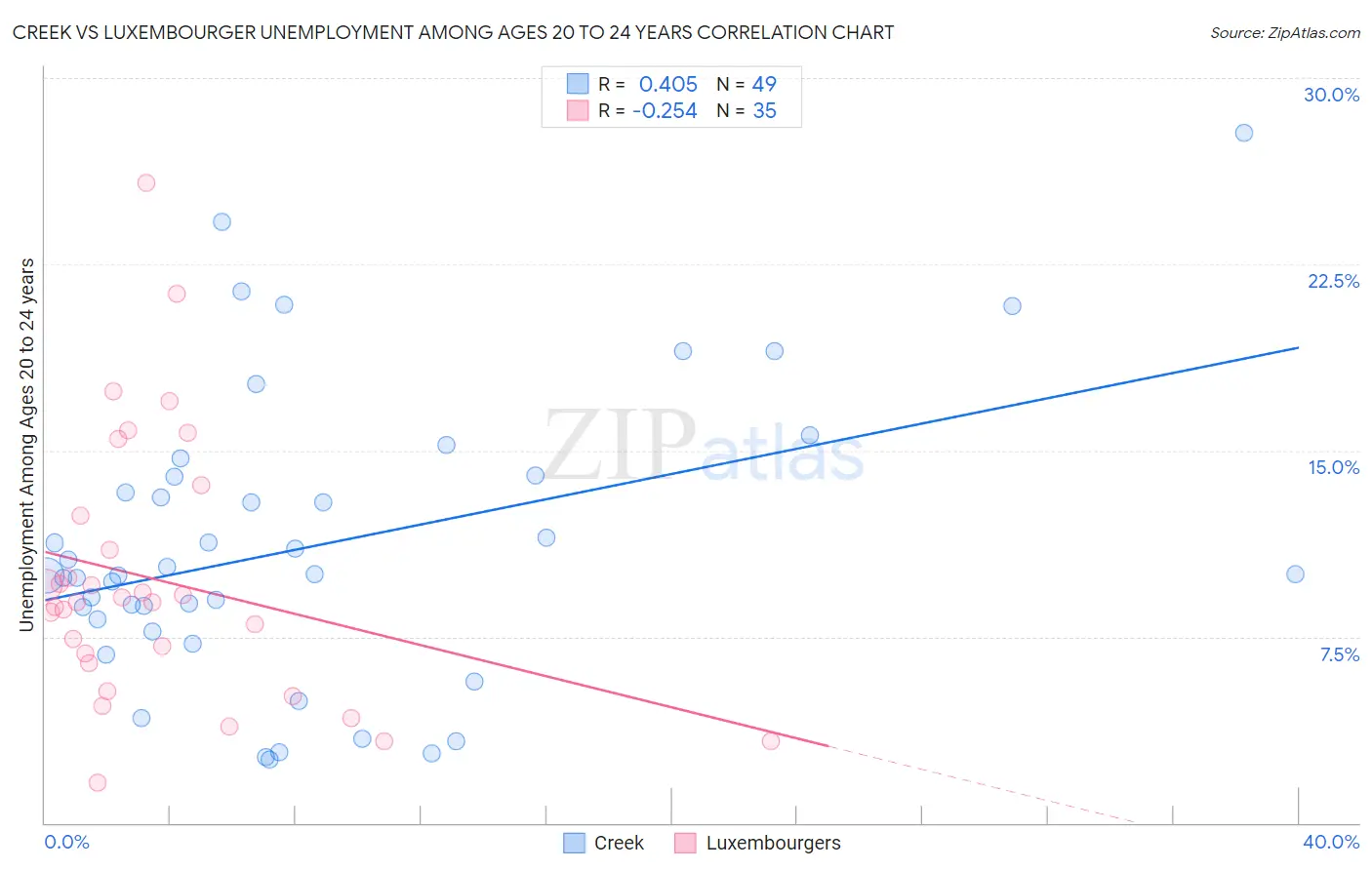 Creek vs Luxembourger Unemployment Among Ages 20 to 24 years