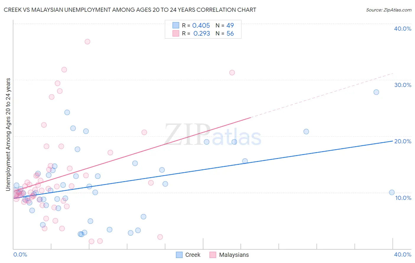 Creek vs Malaysian Unemployment Among Ages 20 to 24 years