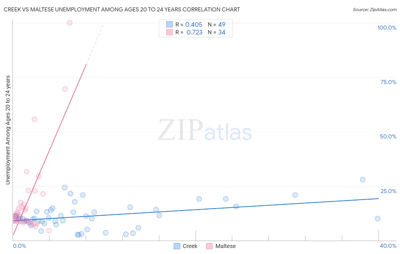 Creek vs Maltese Unemployment Among Ages 20 to 24 years