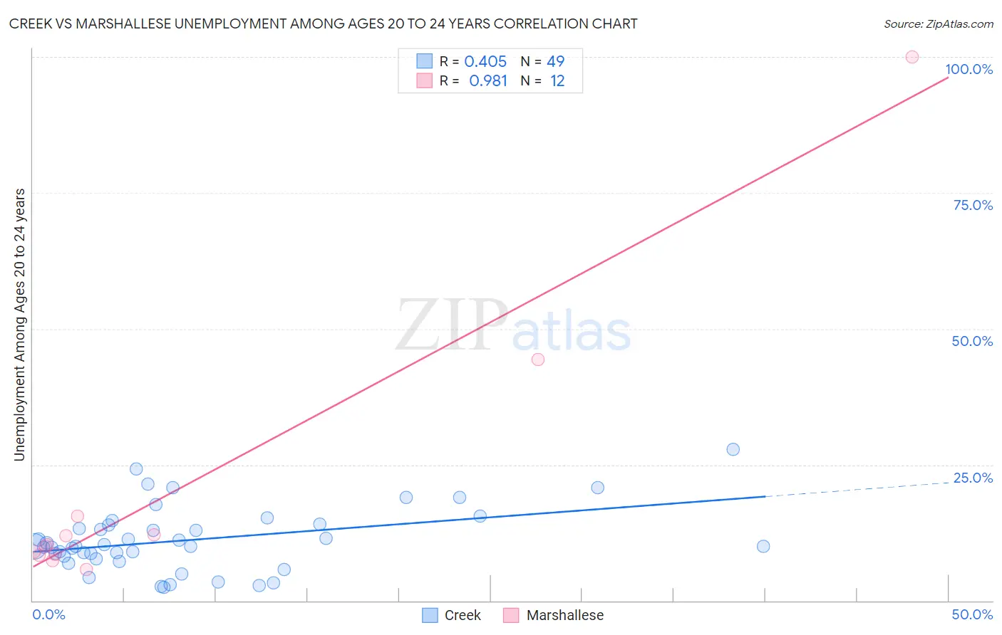 Creek vs Marshallese Unemployment Among Ages 20 to 24 years