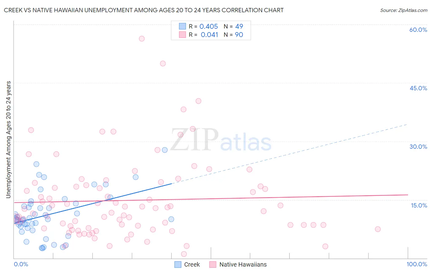 Creek vs Native Hawaiian Unemployment Among Ages 20 to 24 years