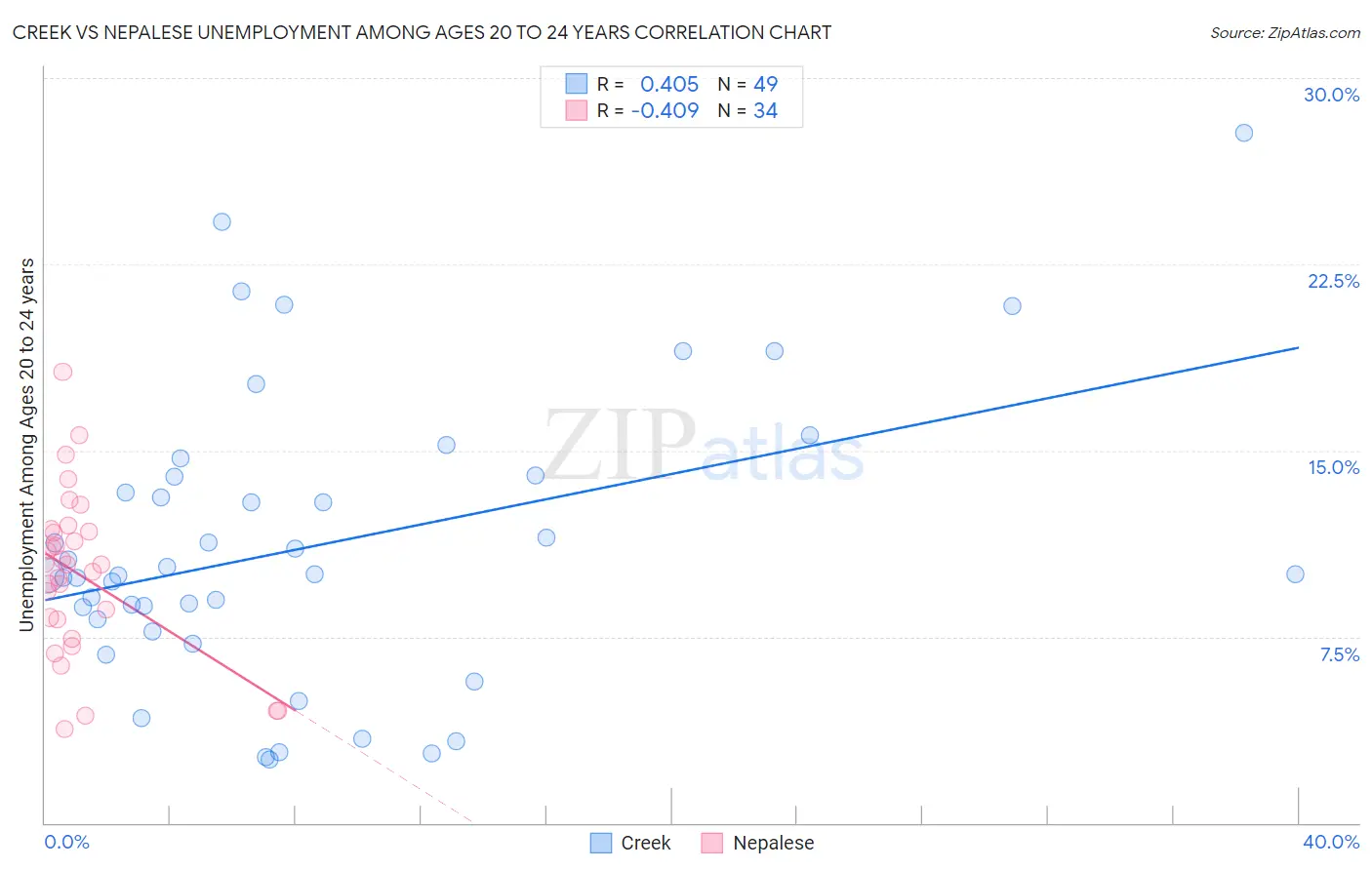 Creek vs Nepalese Unemployment Among Ages 20 to 24 years