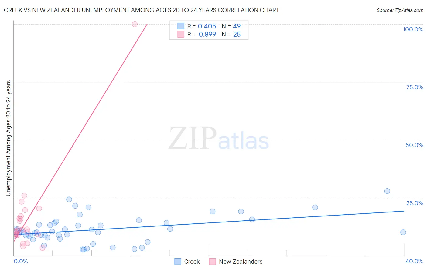 Creek vs New Zealander Unemployment Among Ages 20 to 24 years