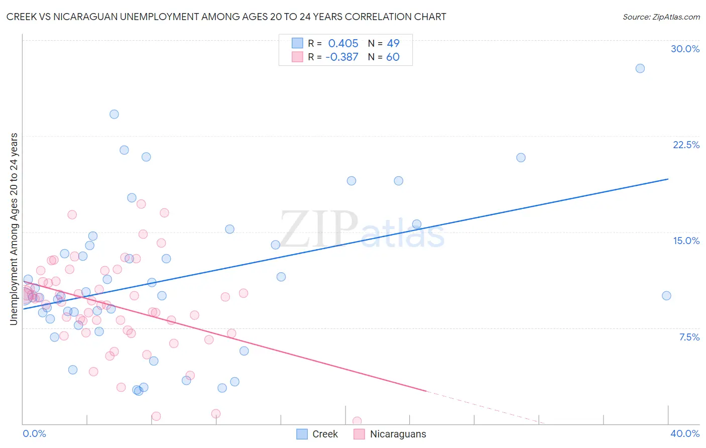 Creek vs Nicaraguan Unemployment Among Ages 20 to 24 years