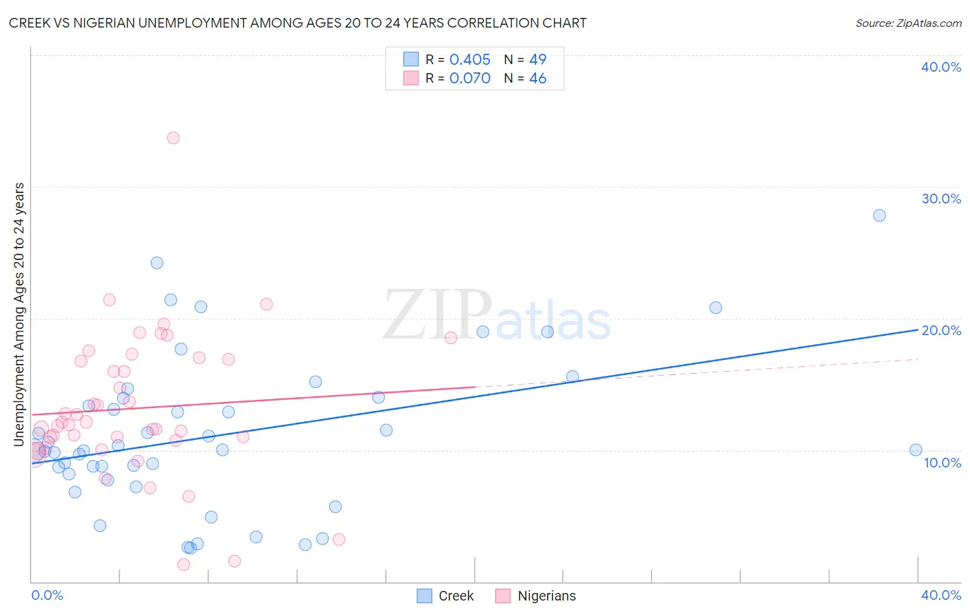 Creek vs Nigerian Unemployment Among Ages 20 to 24 years