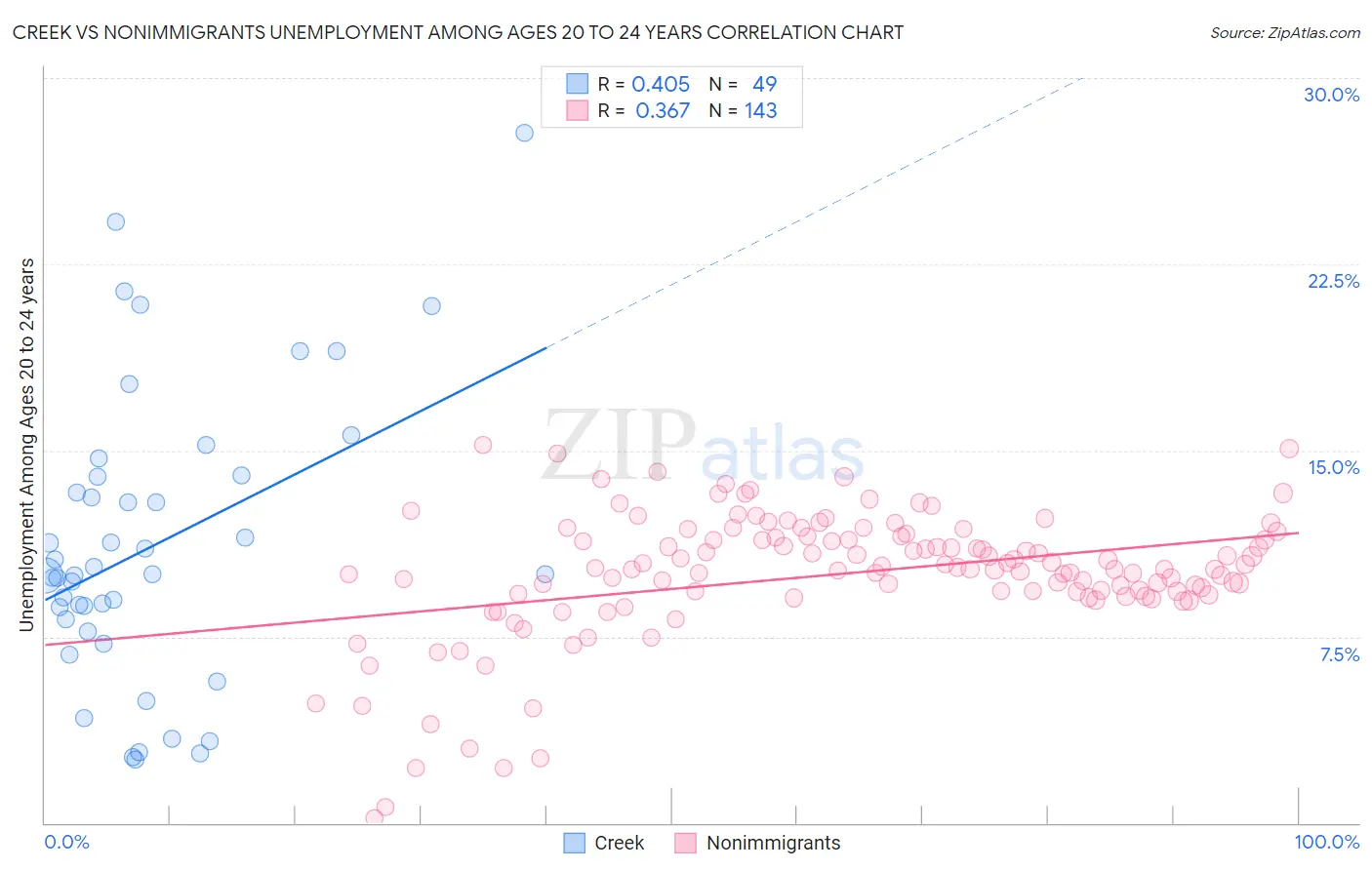 Creek vs Nonimmigrants Unemployment Among Ages 20 to 24 years