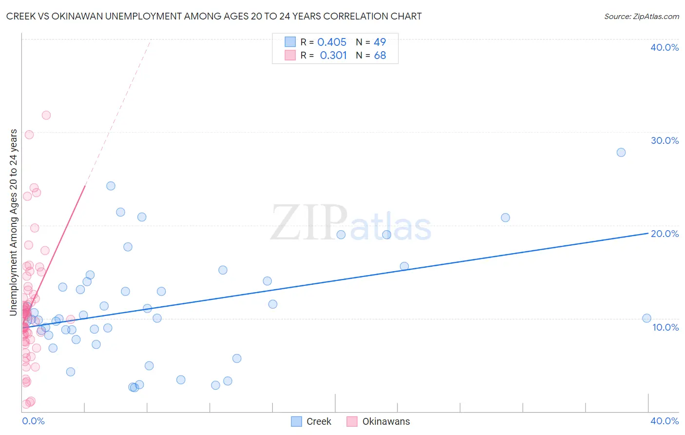 Creek vs Okinawan Unemployment Among Ages 20 to 24 years