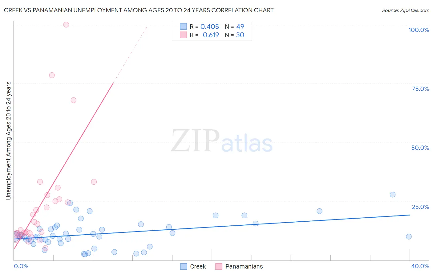 Creek vs Panamanian Unemployment Among Ages 20 to 24 years