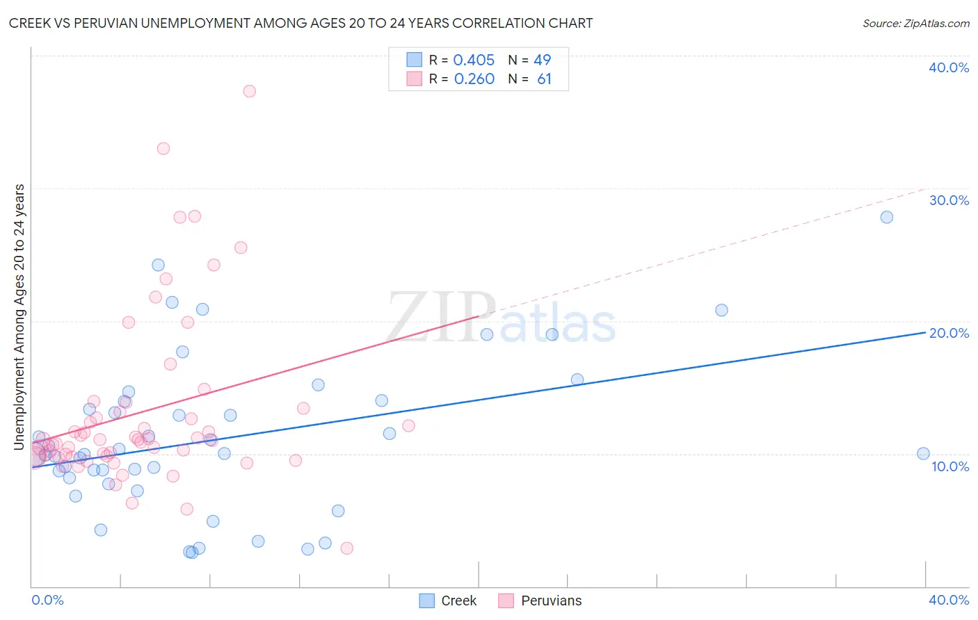 Creek vs Peruvian Unemployment Among Ages 20 to 24 years