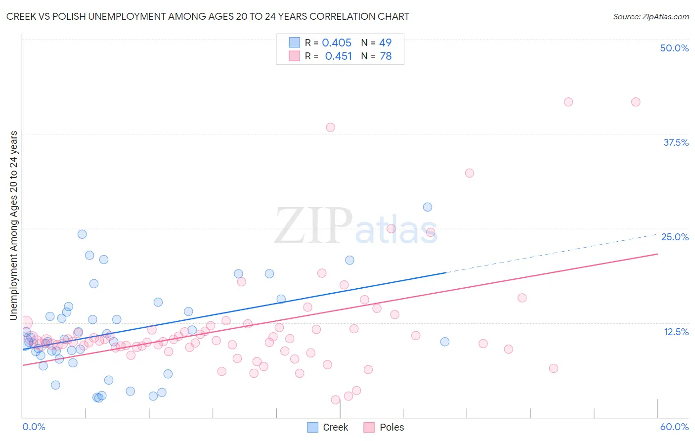 Creek vs Polish Unemployment Among Ages 20 to 24 years