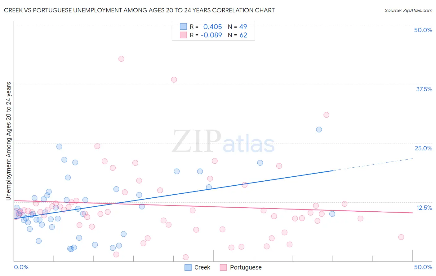 Creek vs Portuguese Unemployment Among Ages 20 to 24 years