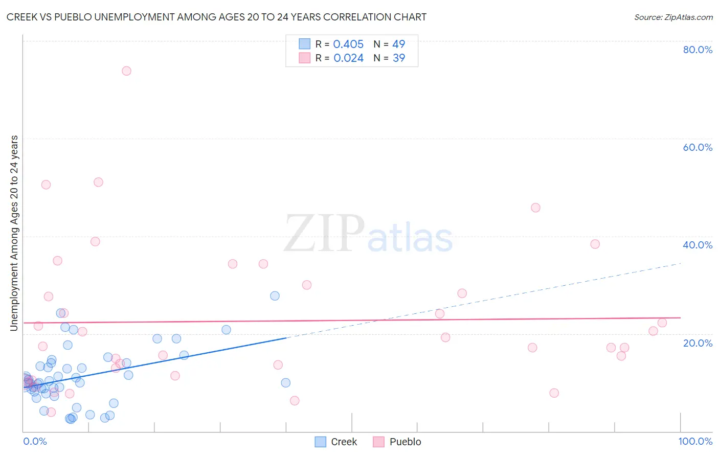 Creek vs Pueblo Unemployment Among Ages 20 to 24 years