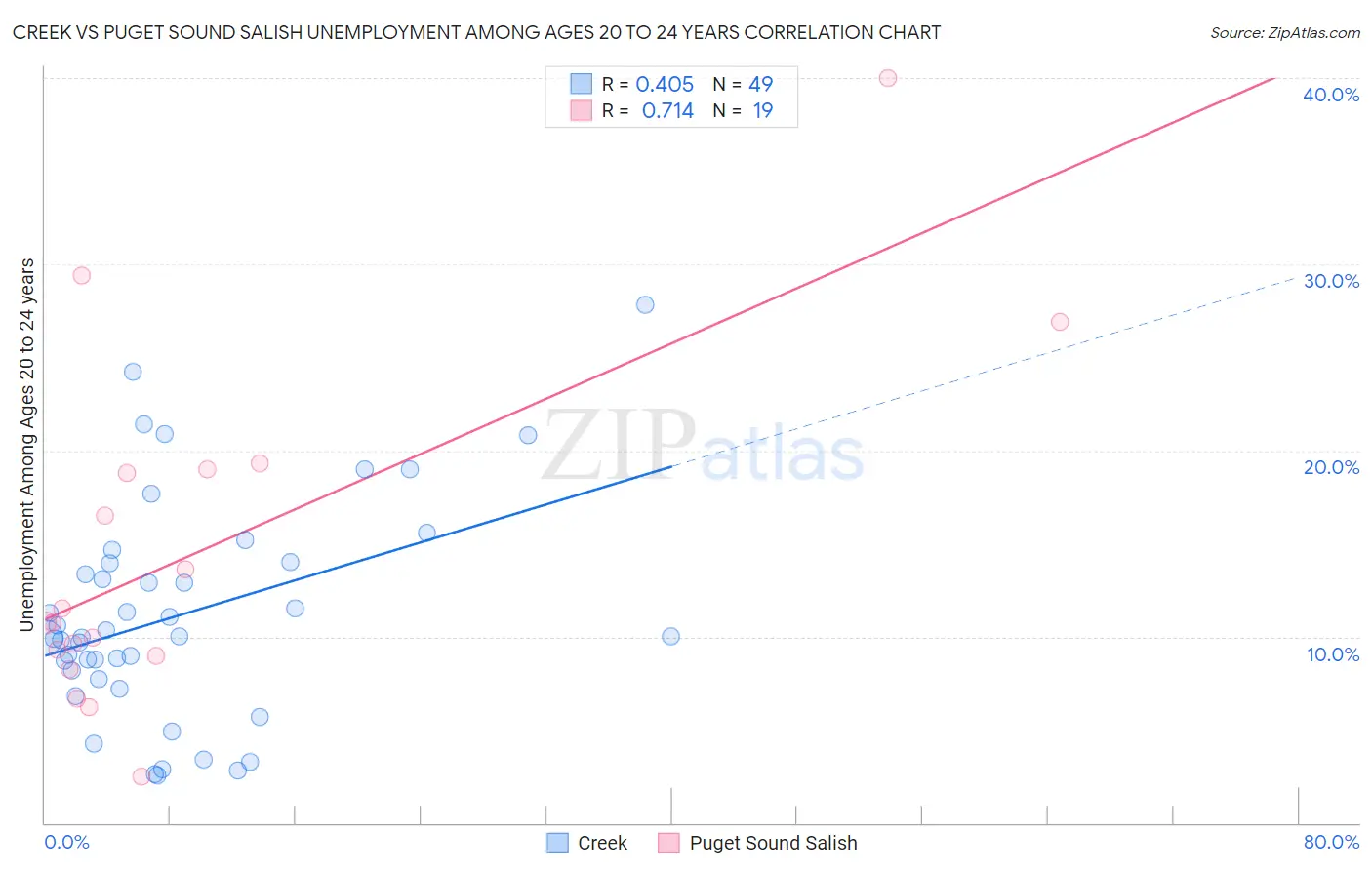 Creek vs Puget Sound Salish Unemployment Among Ages 20 to 24 years