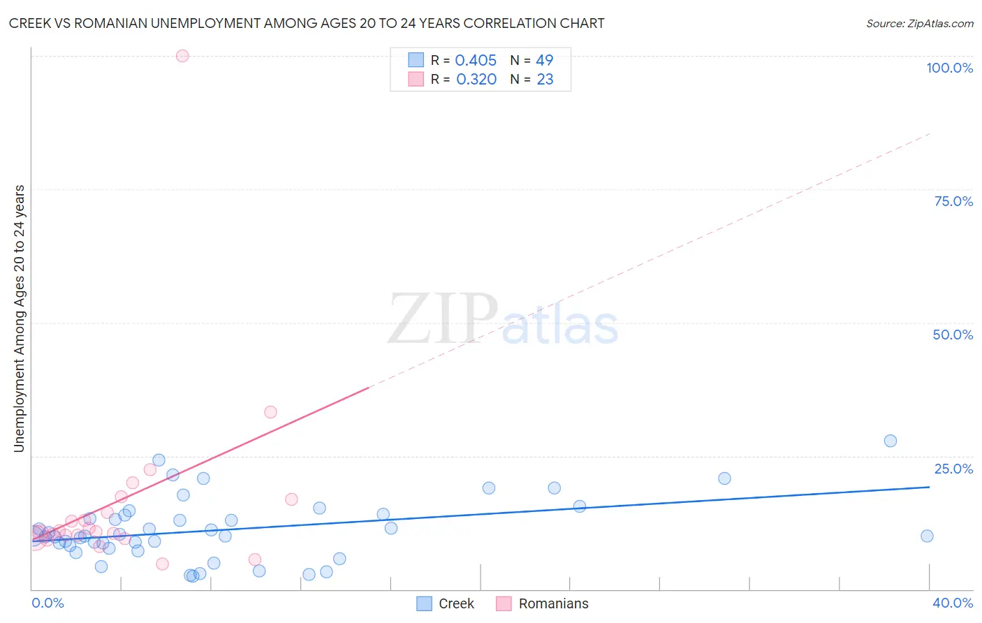 Creek vs Romanian Unemployment Among Ages 20 to 24 years