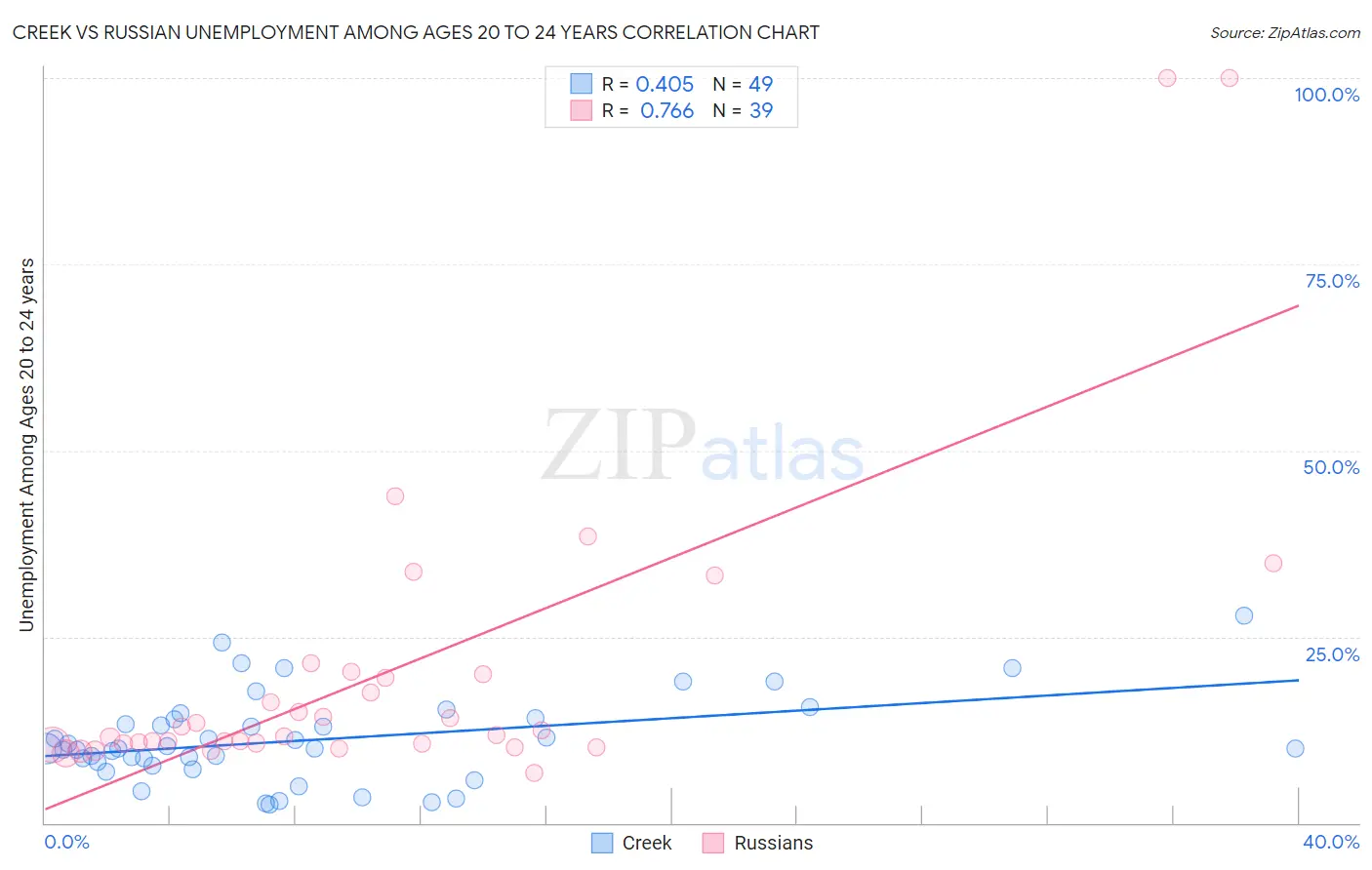 Creek vs Russian Unemployment Among Ages 20 to 24 years