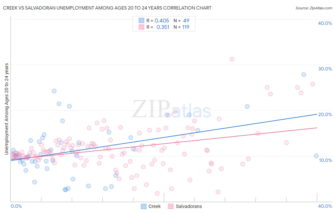 Creek vs Salvadoran Unemployment Among Ages 20 to 24 years