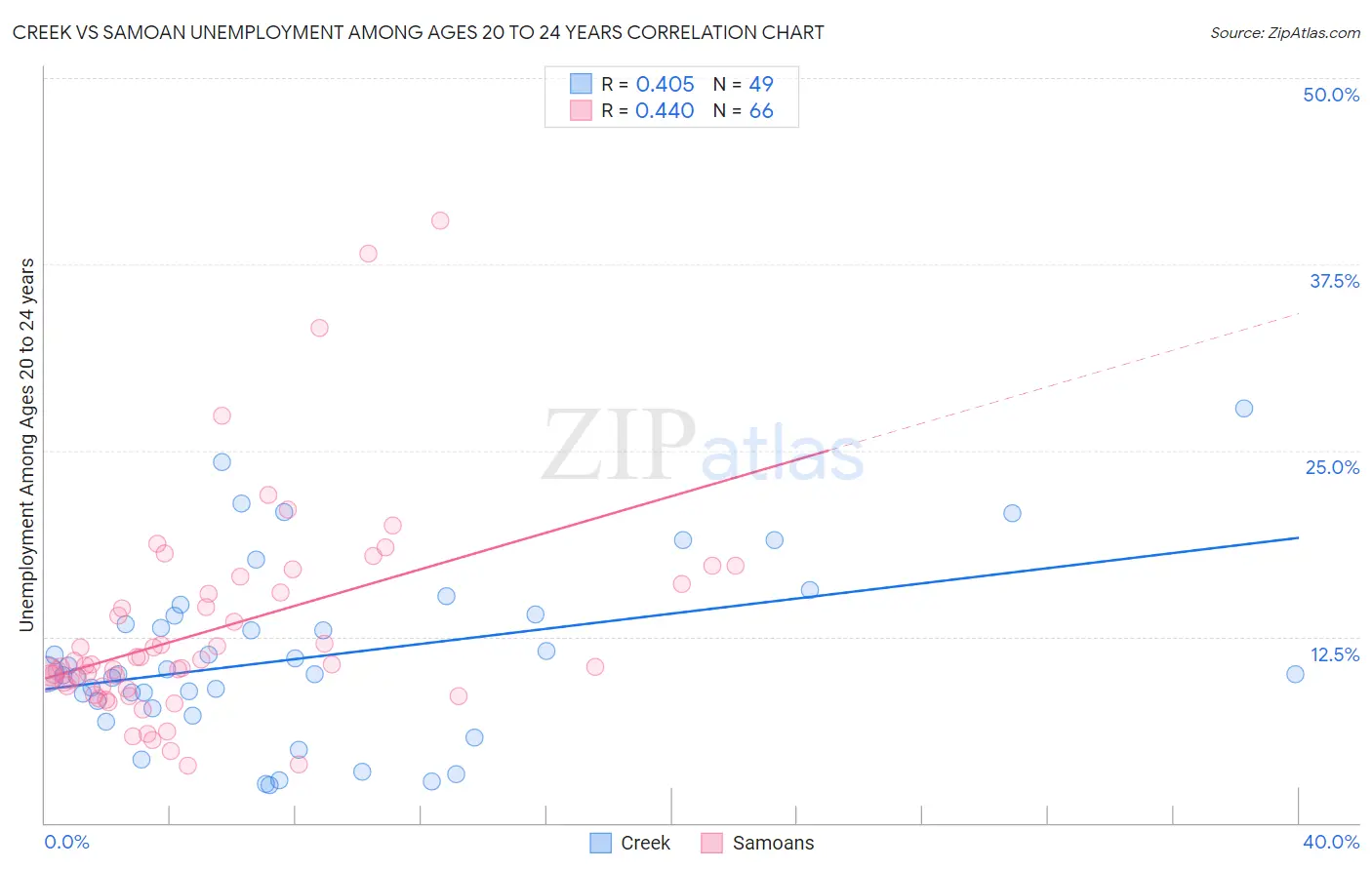 Creek vs Samoan Unemployment Among Ages 20 to 24 years