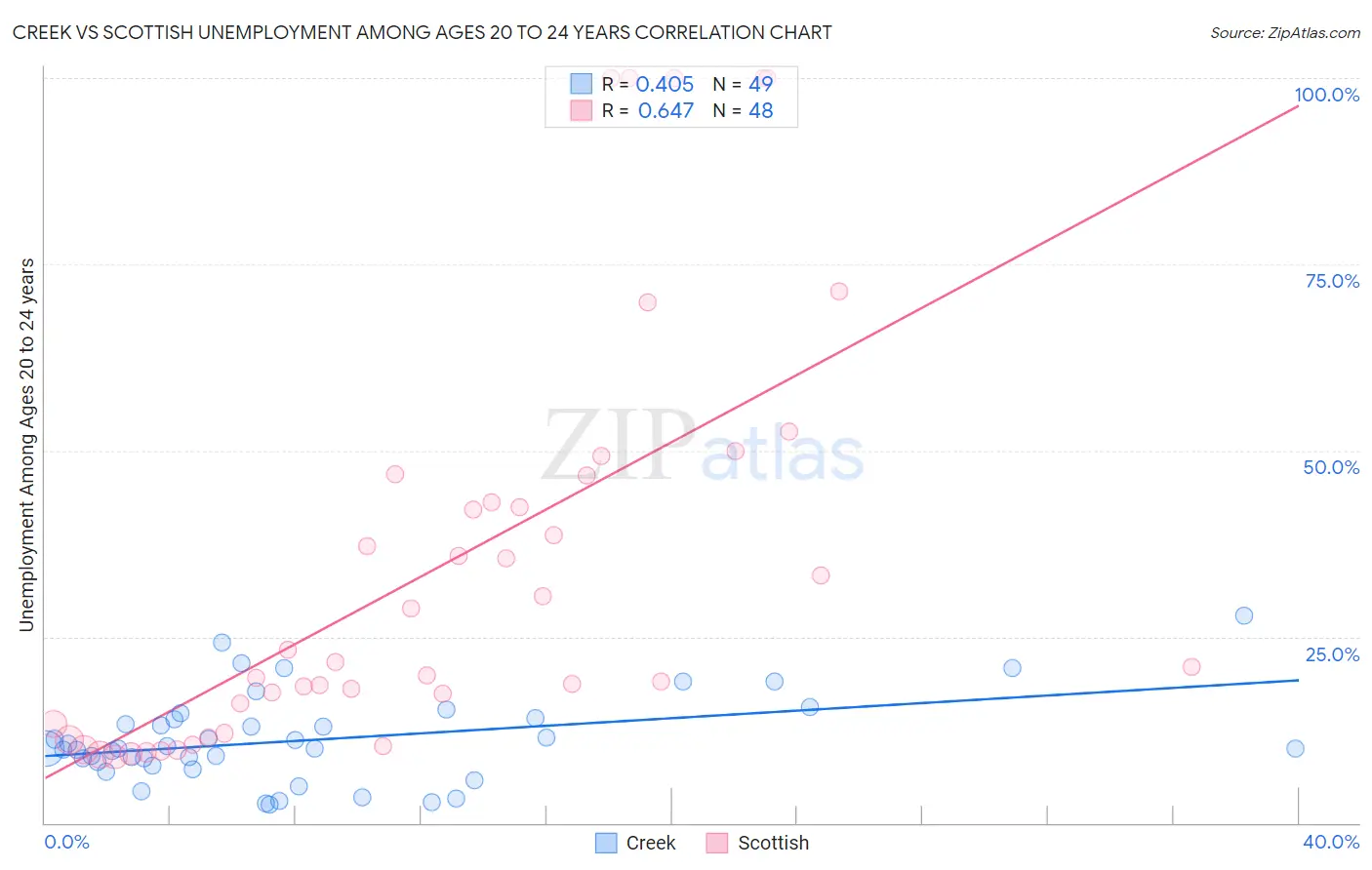 Creek vs Scottish Unemployment Among Ages 20 to 24 years