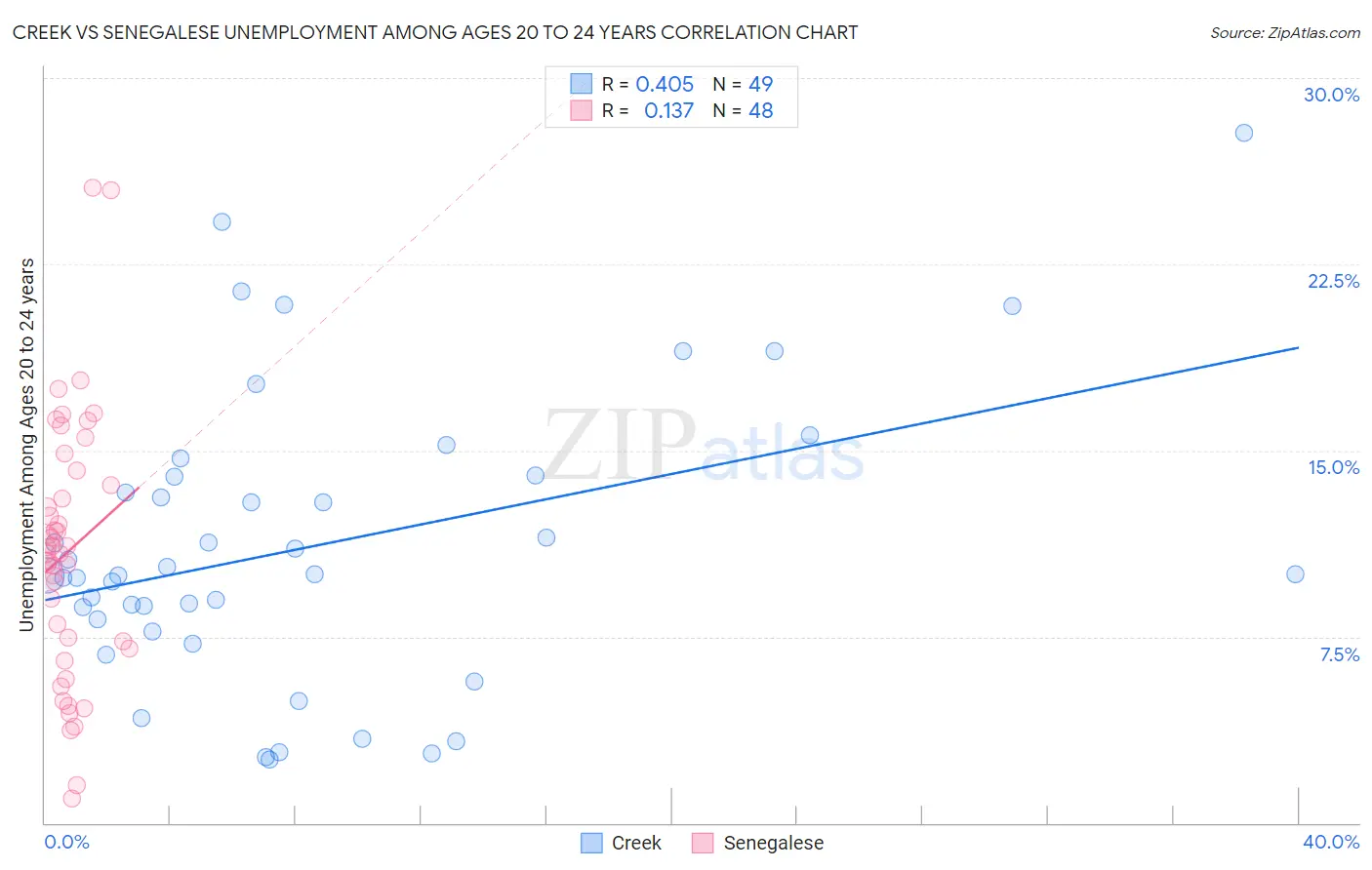 Creek vs Senegalese Unemployment Among Ages 20 to 24 years