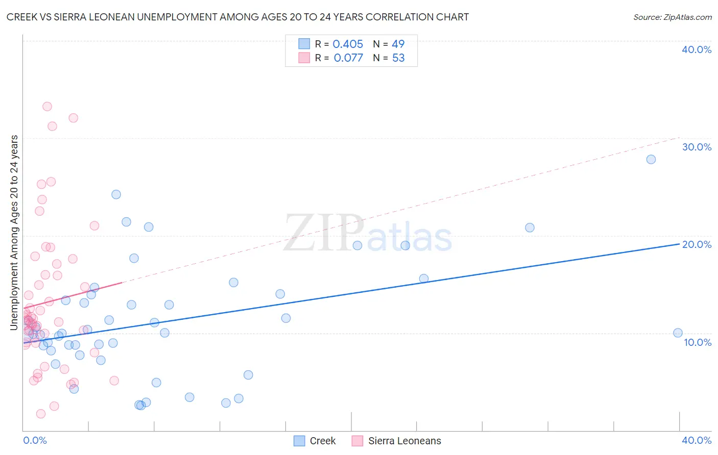 Creek vs Sierra Leonean Unemployment Among Ages 20 to 24 years