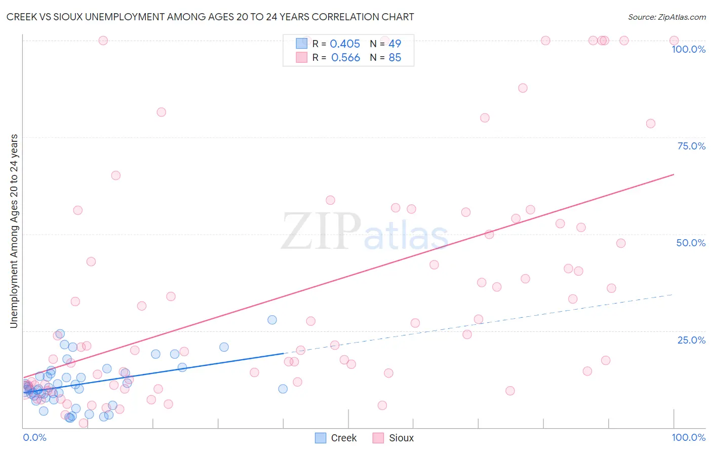 Creek vs Sioux Unemployment Among Ages 20 to 24 years