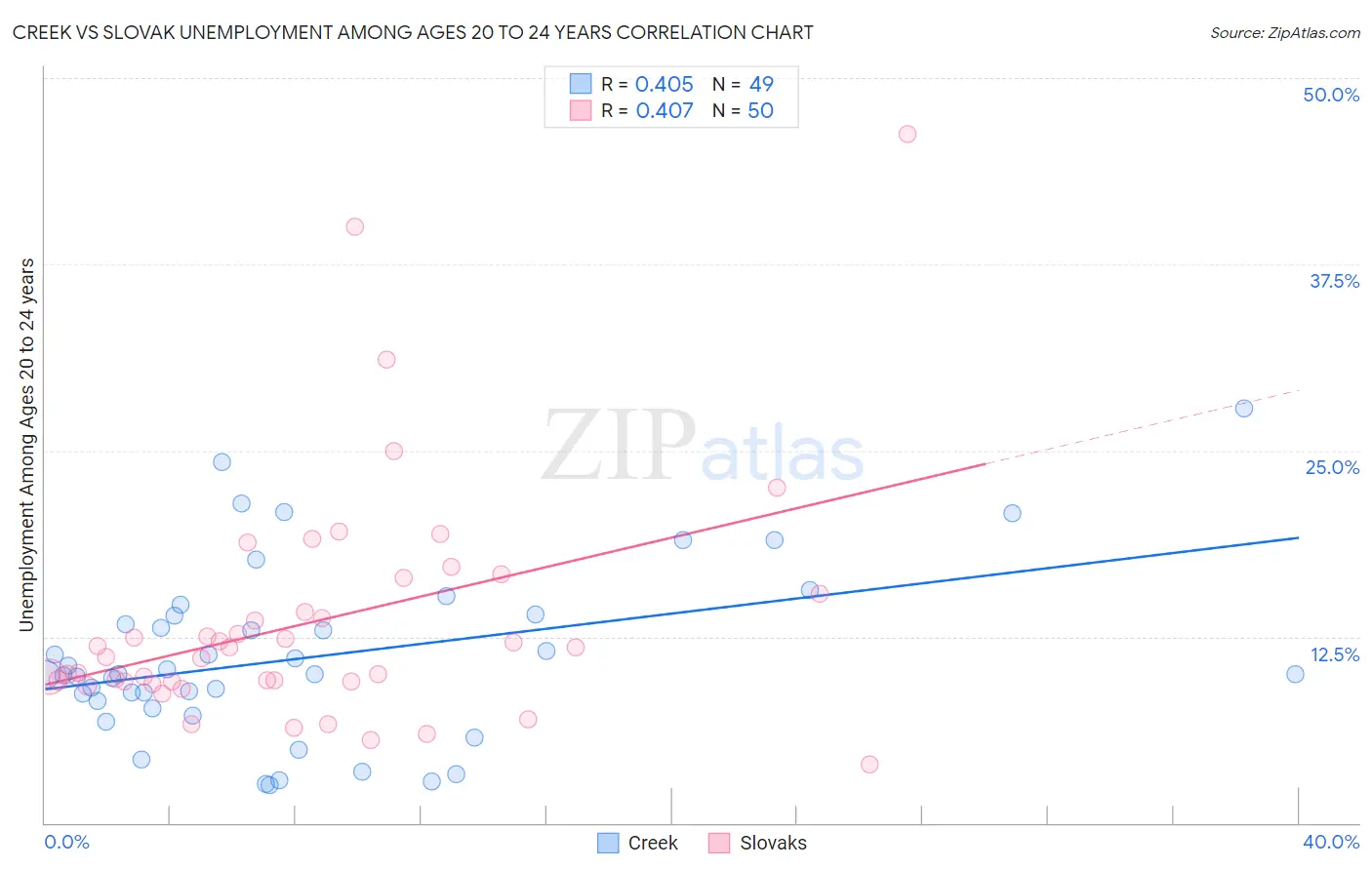 Creek vs Slovak Unemployment Among Ages 20 to 24 years