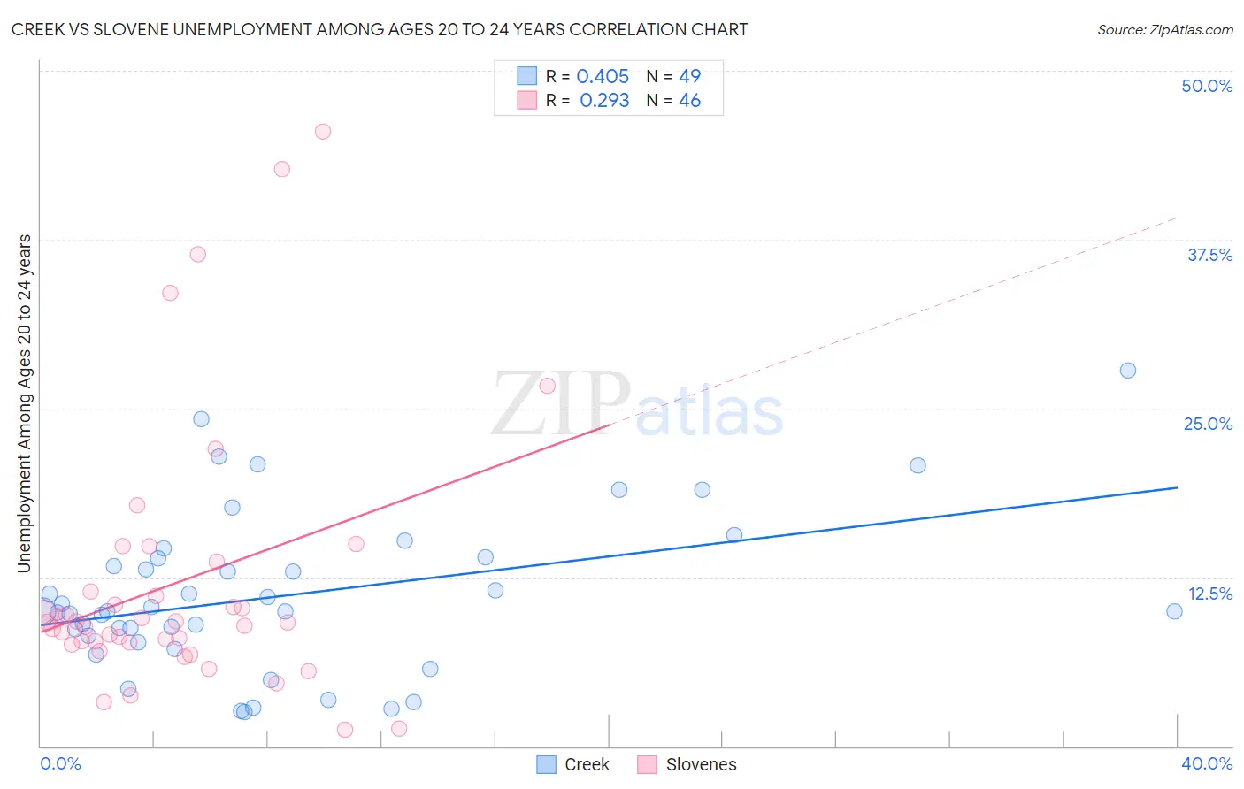 Creek vs Slovene Unemployment Among Ages 20 to 24 years