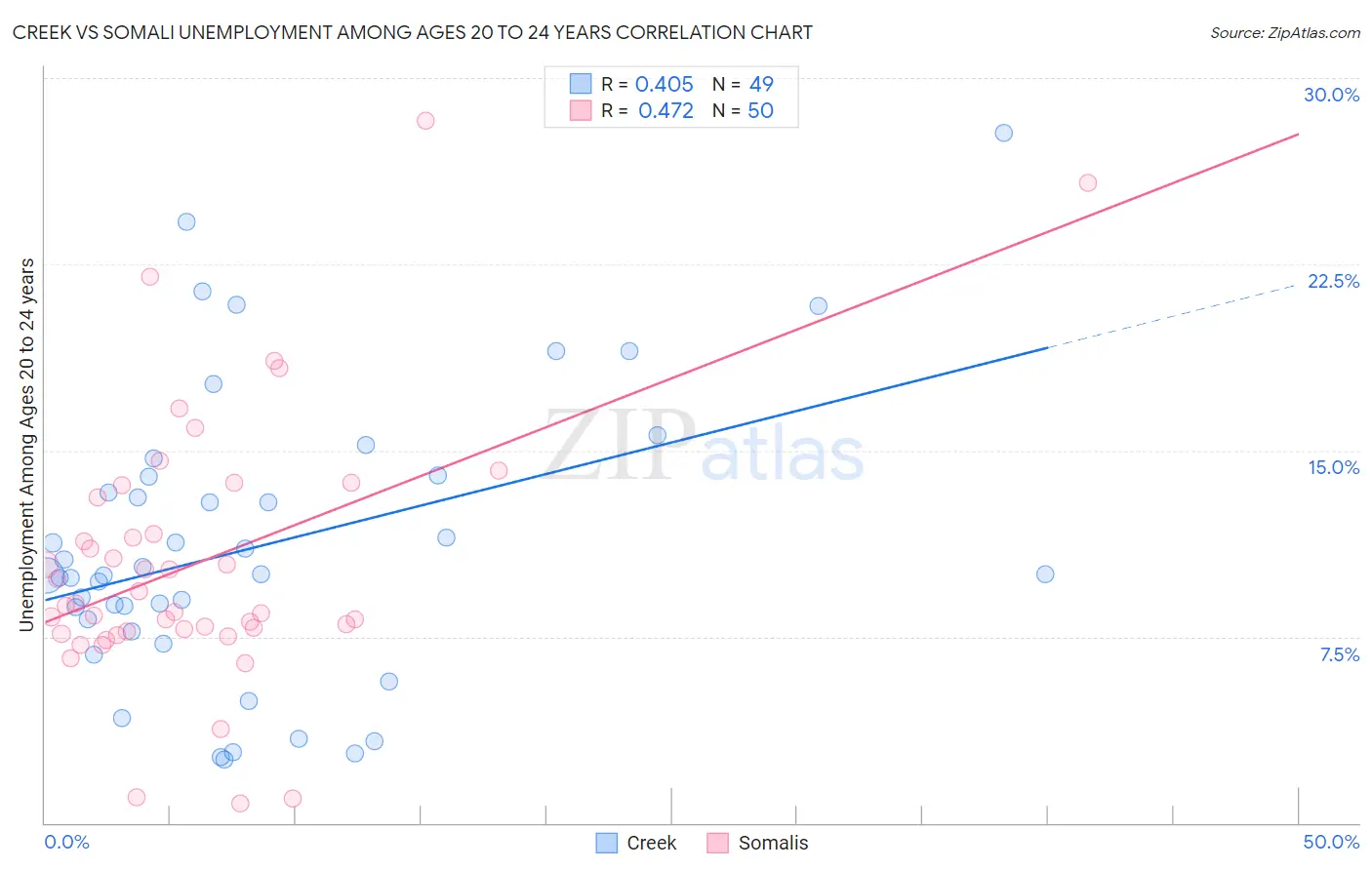 Creek vs Somali Unemployment Among Ages 20 to 24 years