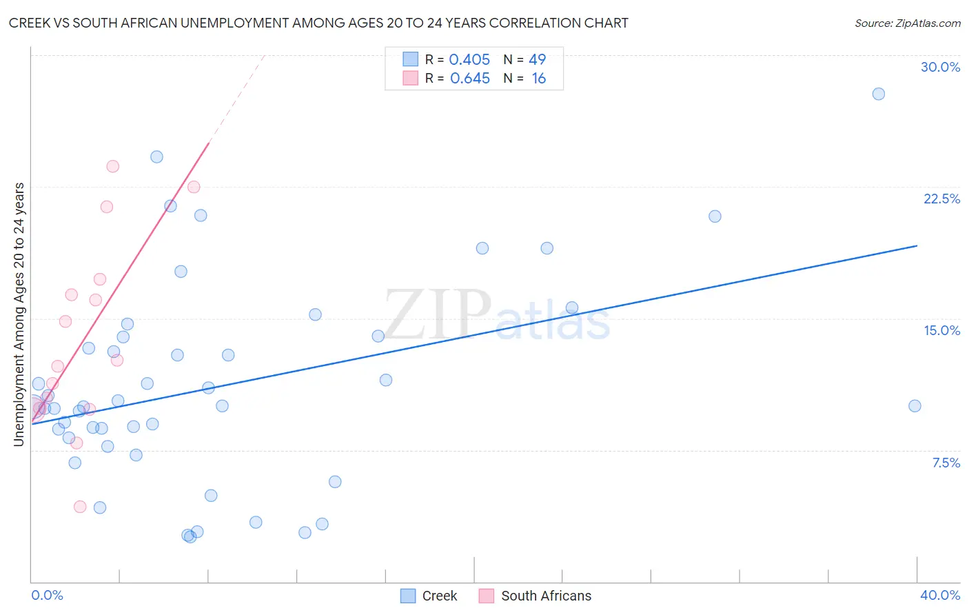 Creek vs South African Unemployment Among Ages 20 to 24 years