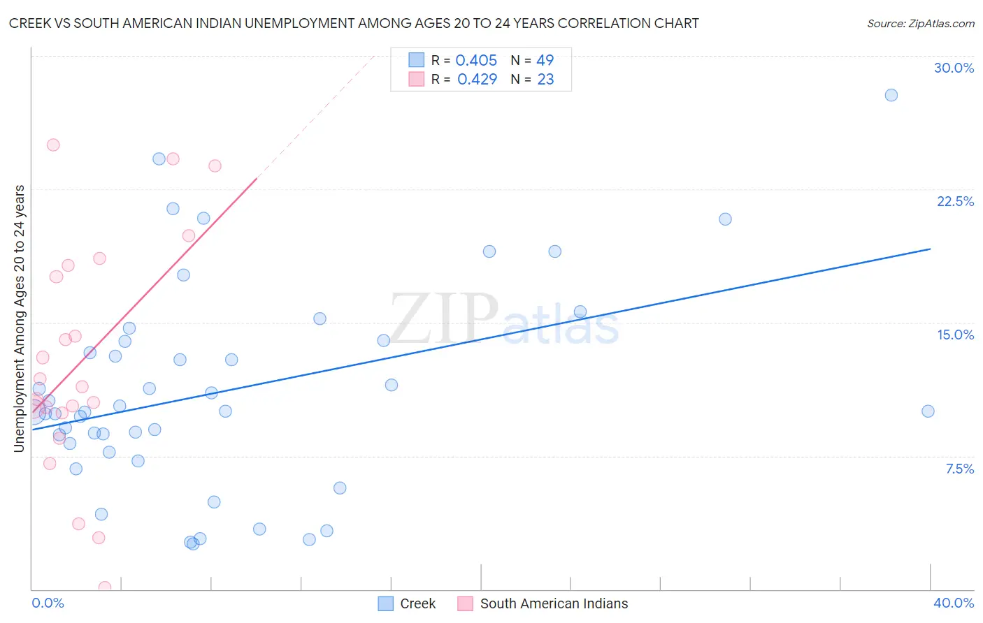 Creek vs South American Indian Unemployment Among Ages 20 to 24 years