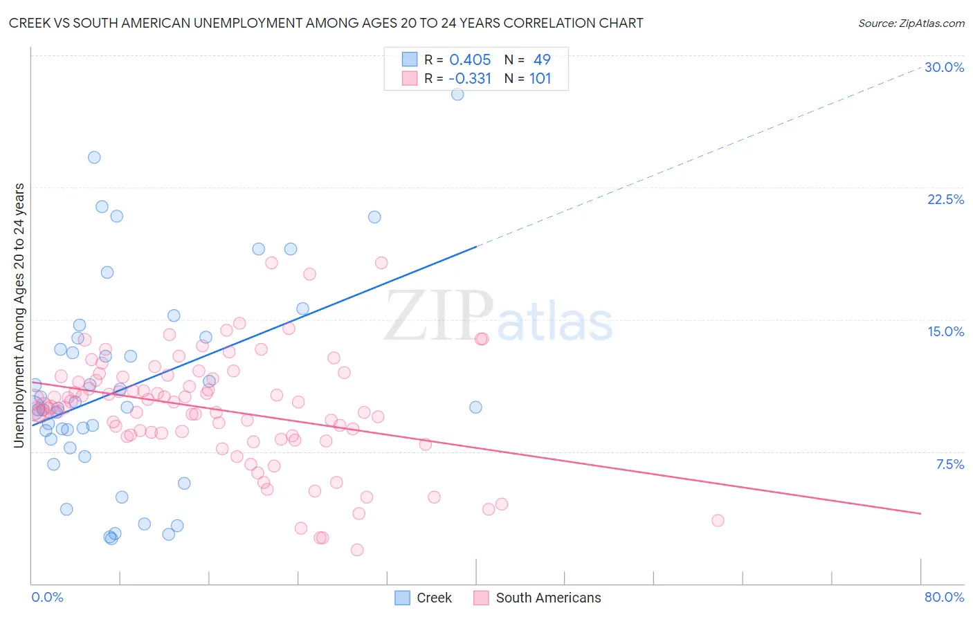 Creek vs South American Unemployment Among Ages 20 to 24 years